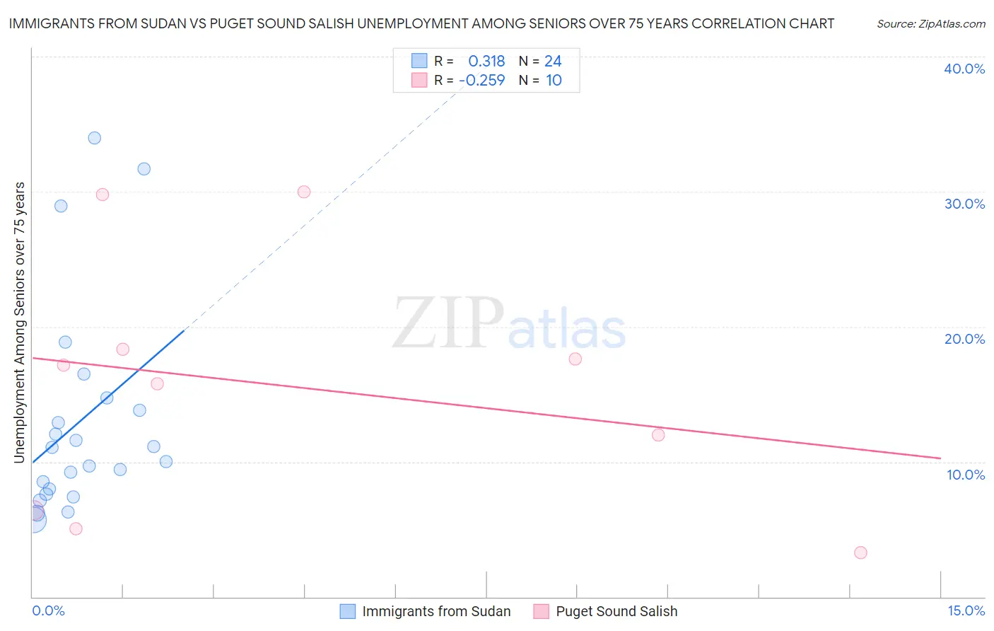 Immigrants from Sudan vs Puget Sound Salish Unemployment Among Seniors over 75 years