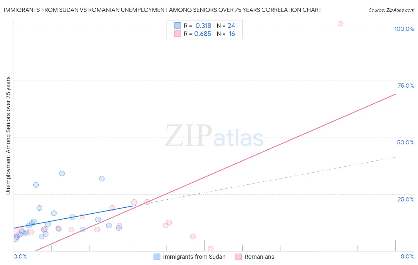 Immigrants from Sudan vs Romanian Unemployment Among Seniors over 75 years