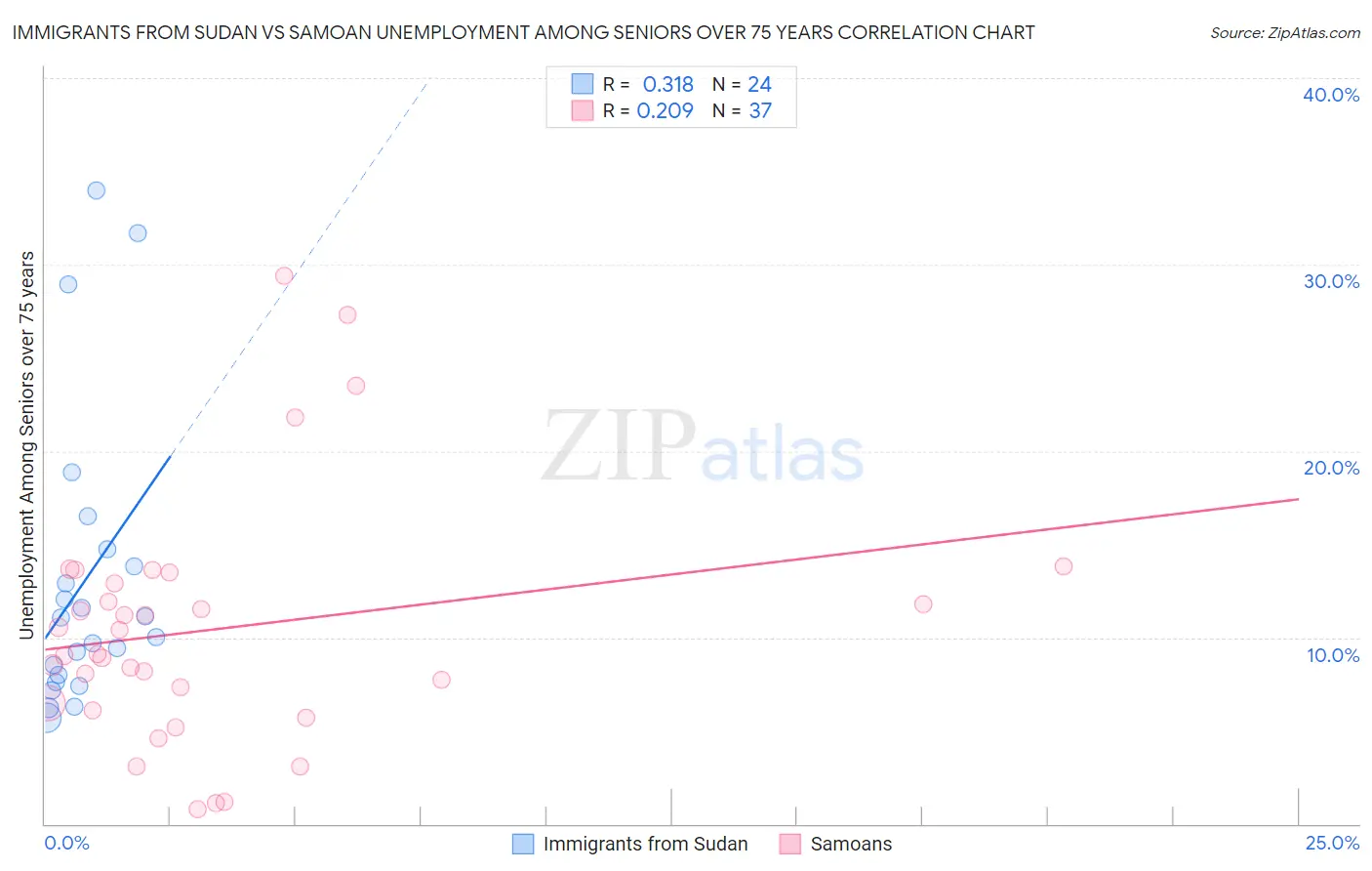 Immigrants from Sudan vs Samoan Unemployment Among Seniors over 75 years