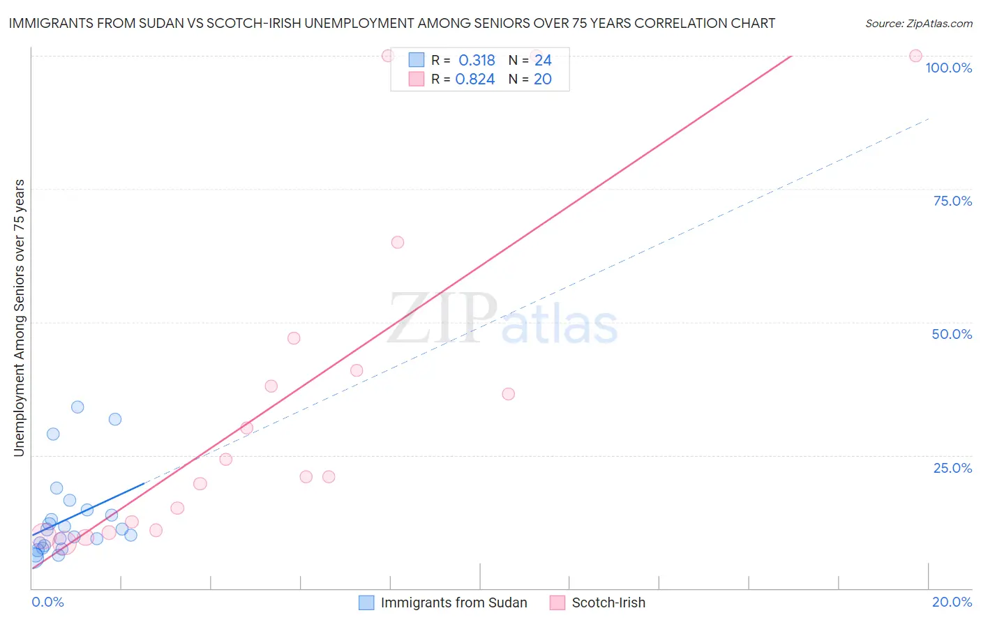 Immigrants from Sudan vs Scotch-Irish Unemployment Among Seniors over 75 years