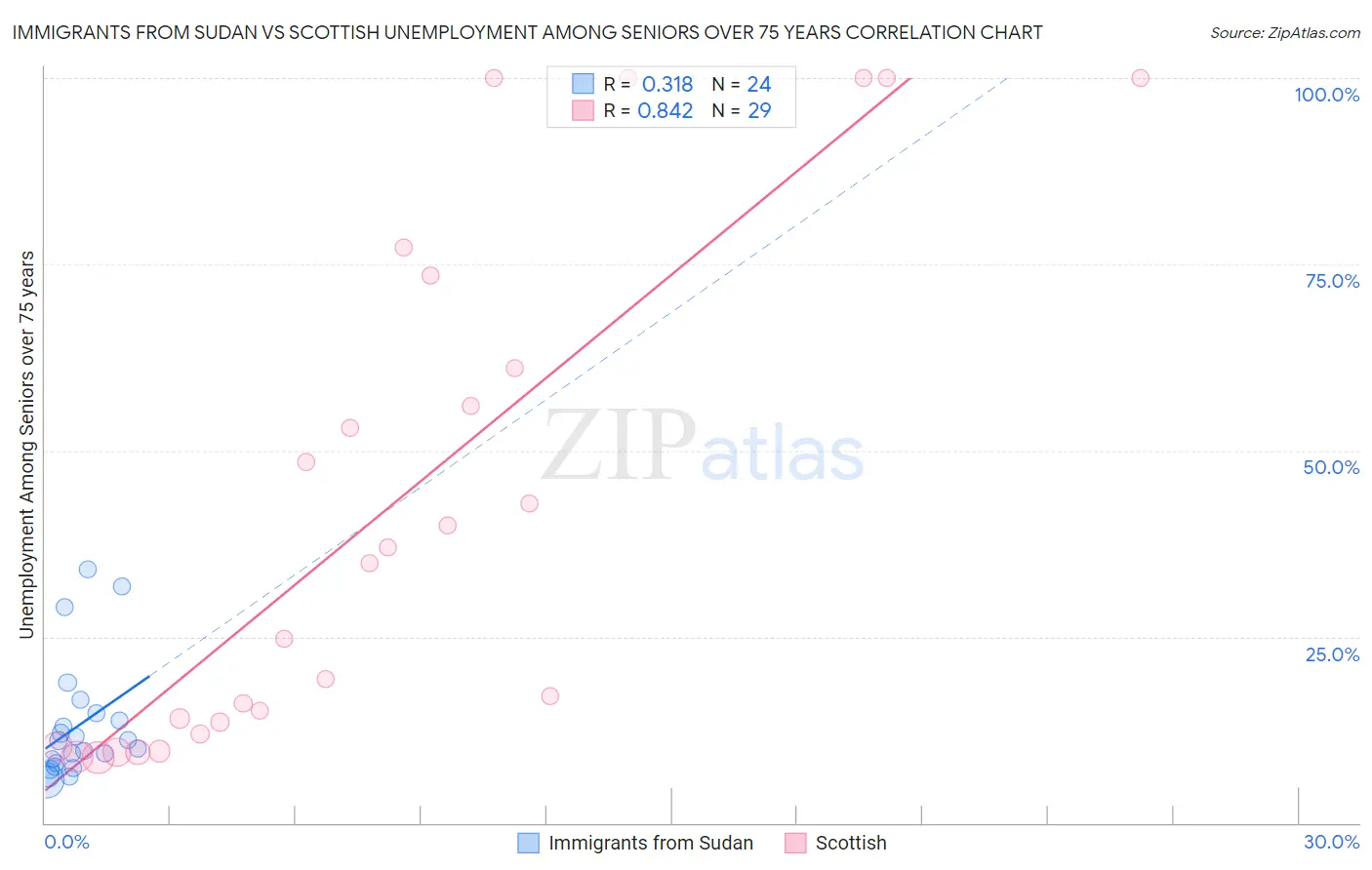 Immigrants from Sudan vs Scottish Unemployment Among Seniors over 75 years