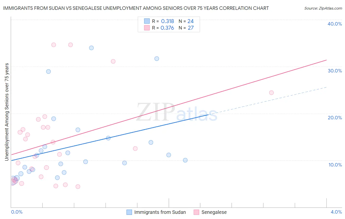 Immigrants from Sudan vs Senegalese Unemployment Among Seniors over 75 years