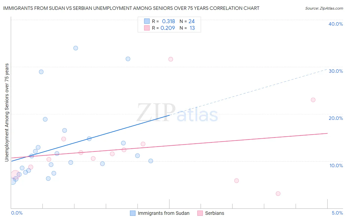 Immigrants from Sudan vs Serbian Unemployment Among Seniors over 75 years