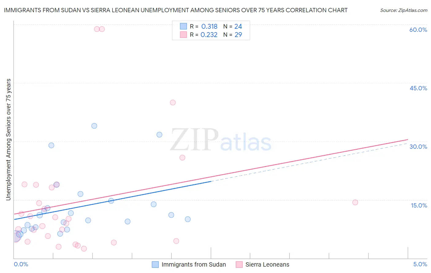 Immigrants from Sudan vs Sierra Leonean Unemployment Among Seniors over 75 years