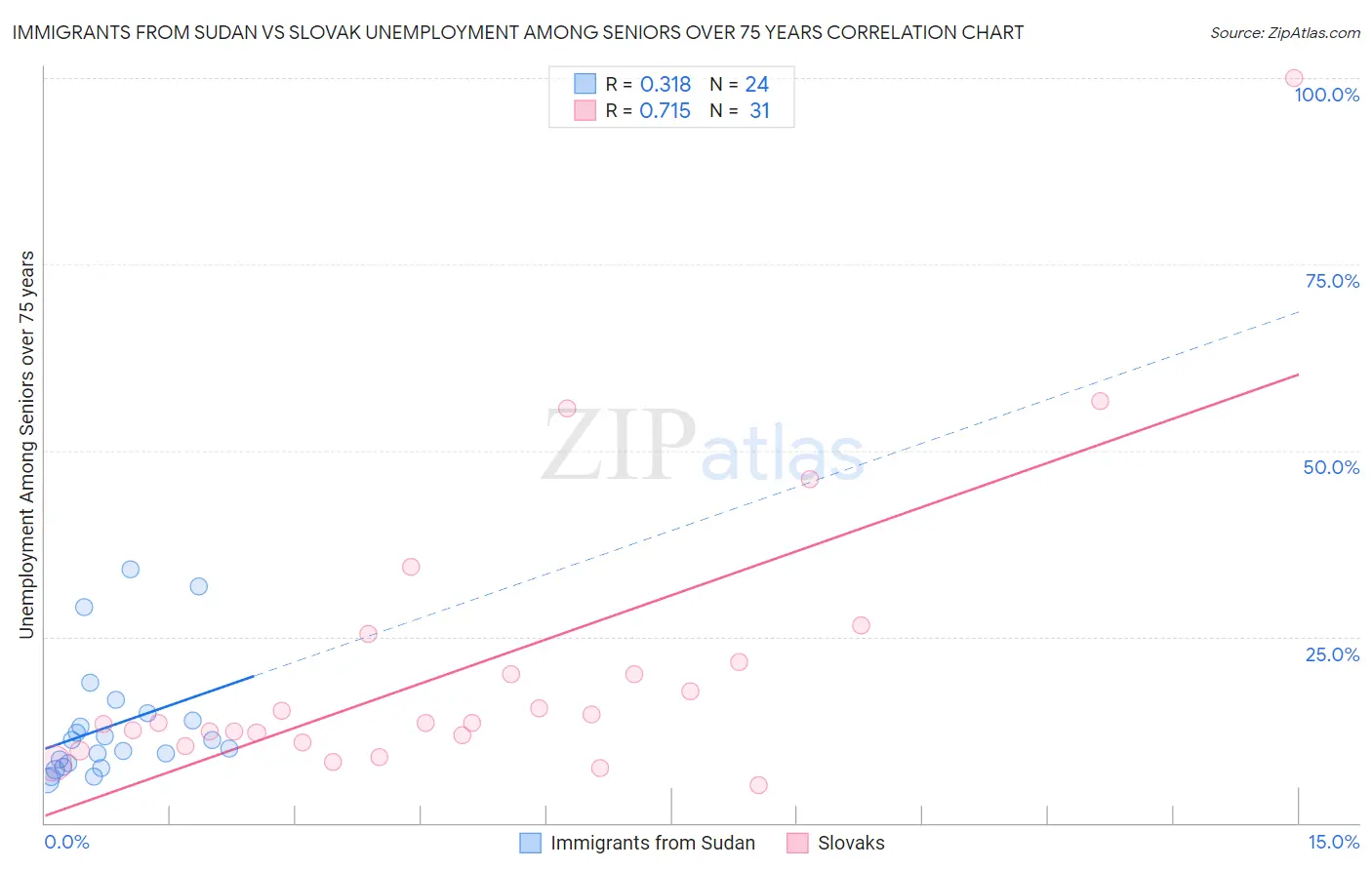 Immigrants from Sudan vs Slovak Unemployment Among Seniors over 75 years