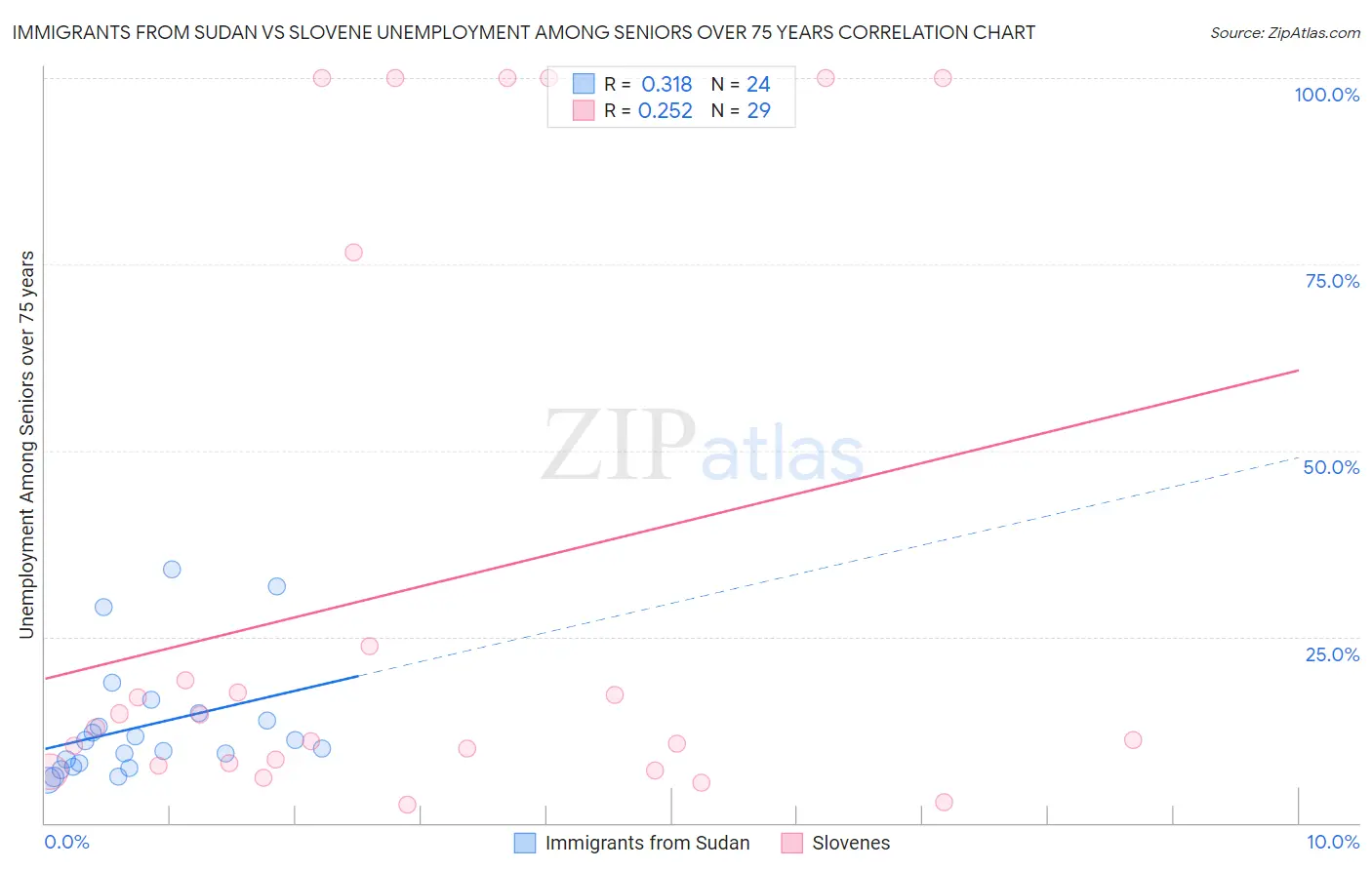 Immigrants from Sudan vs Slovene Unemployment Among Seniors over 75 years