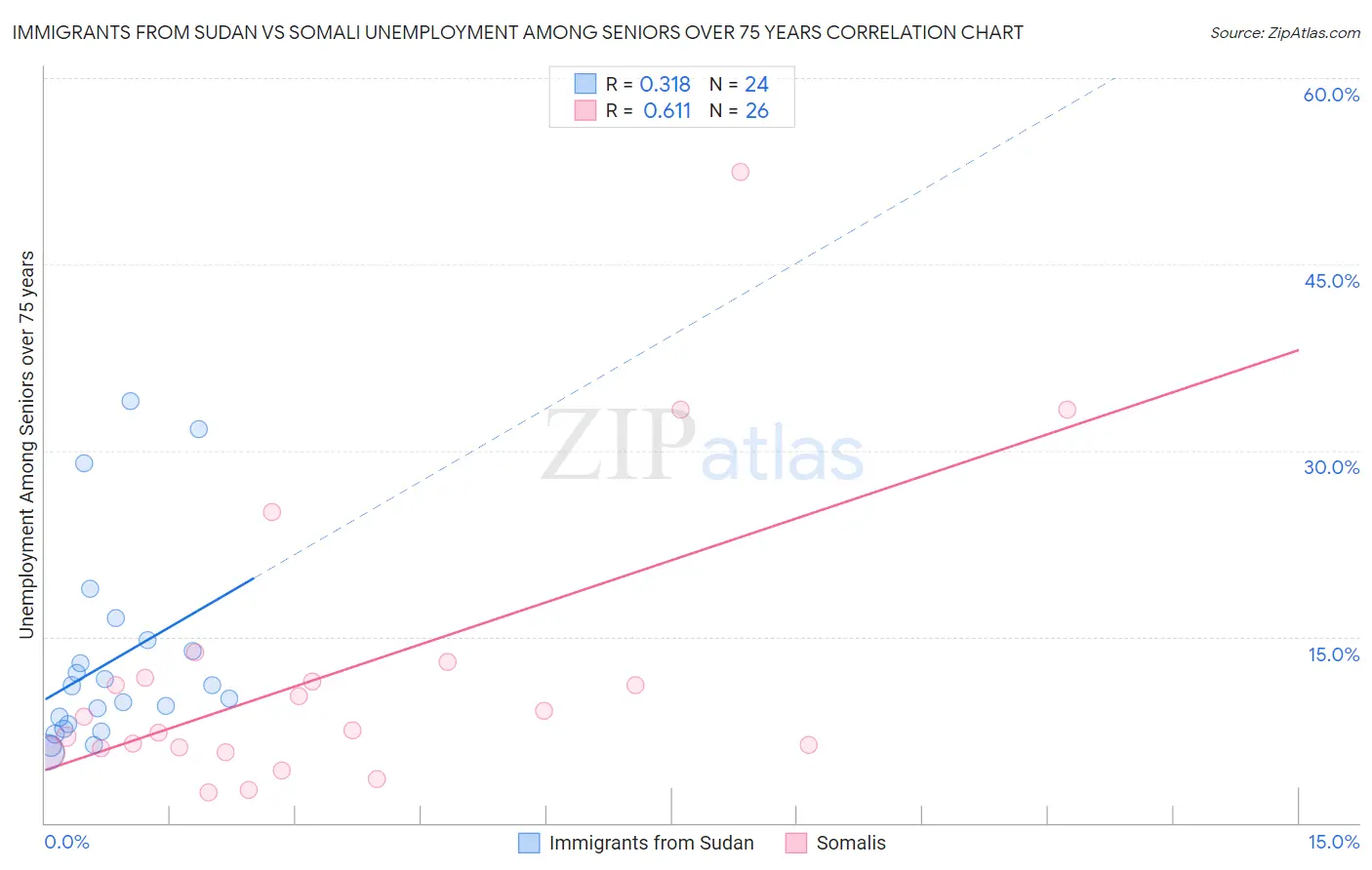 Immigrants from Sudan vs Somali Unemployment Among Seniors over 75 years