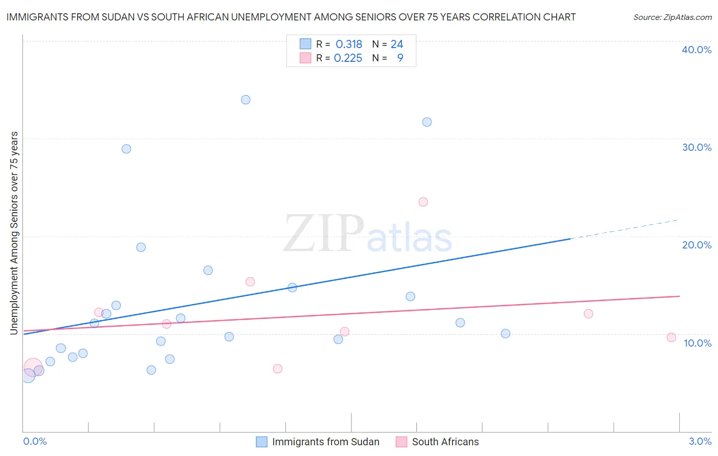 Immigrants from Sudan vs South African Unemployment Among Seniors over 75 years