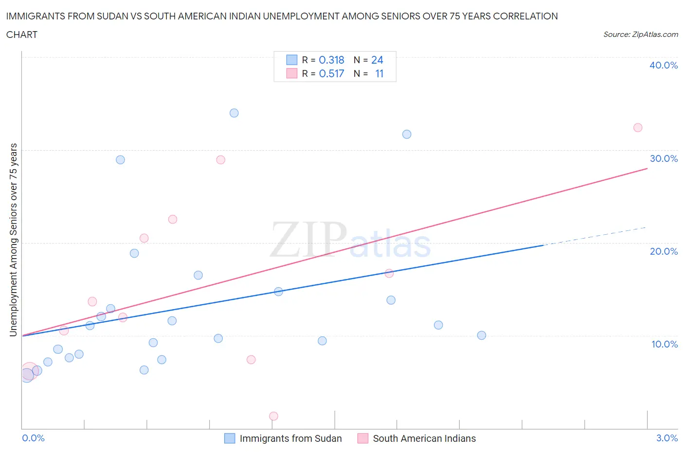 Immigrants from Sudan vs South American Indian Unemployment Among Seniors over 75 years