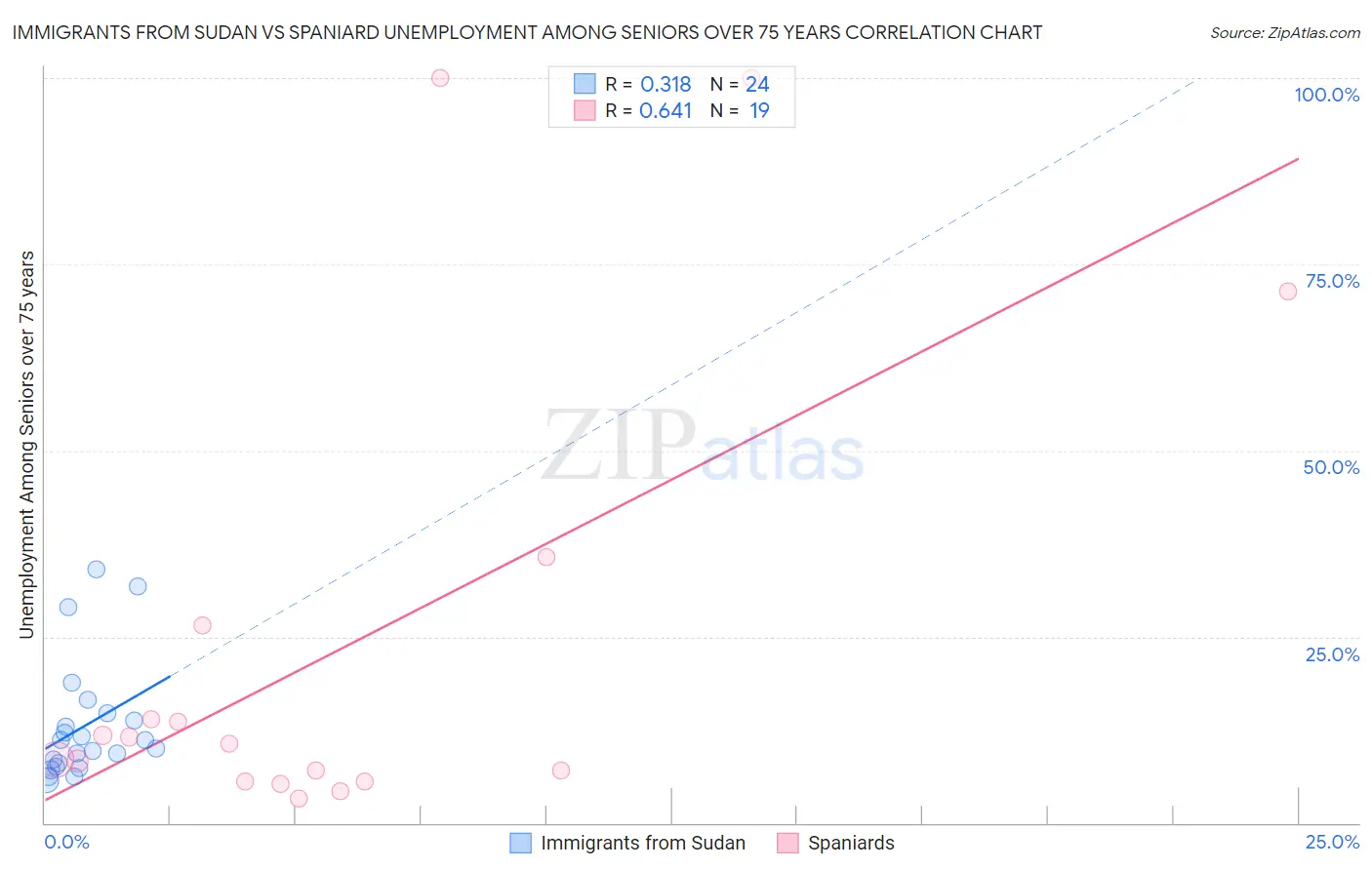 Immigrants from Sudan vs Spaniard Unemployment Among Seniors over 75 years