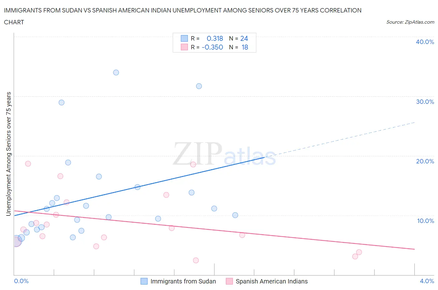 Immigrants from Sudan vs Spanish American Indian Unemployment Among Seniors over 75 years