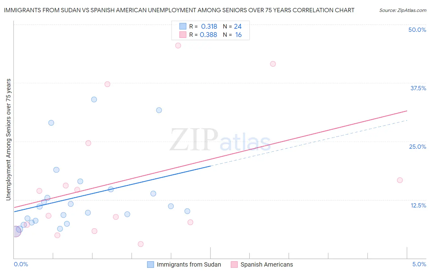 Immigrants from Sudan vs Spanish American Unemployment Among Seniors over 75 years