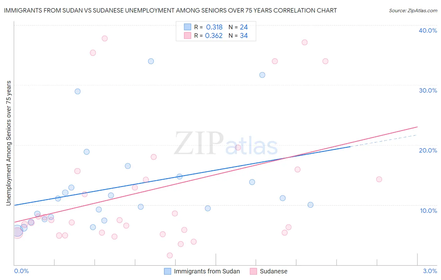 Immigrants from Sudan vs Sudanese Unemployment Among Seniors over 75 years