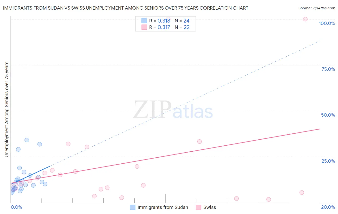 Immigrants from Sudan vs Swiss Unemployment Among Seniors over 75 years