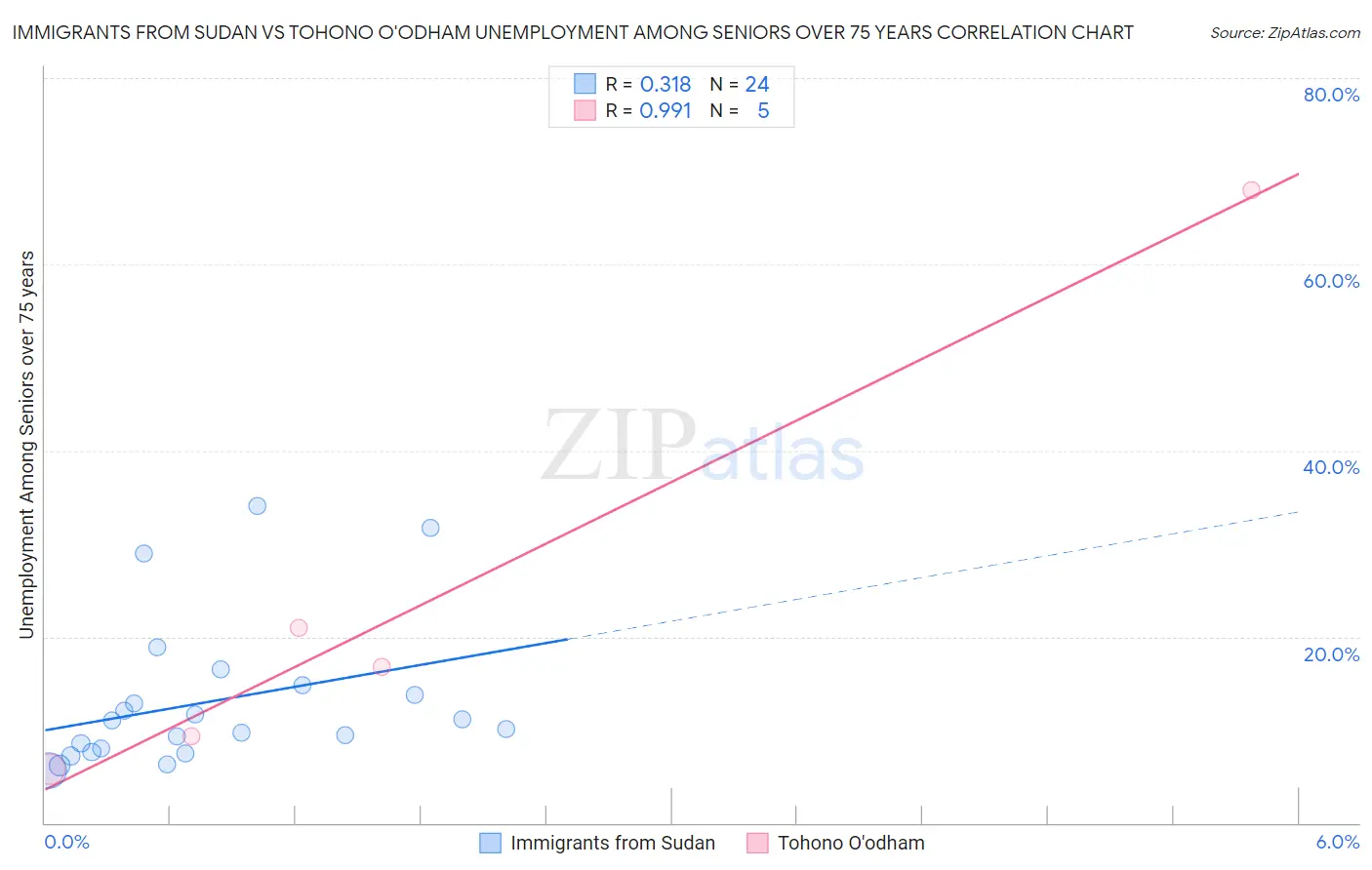 Immigrants from Sudan vs Tohono O'odham Unemployment Among Seniors over 75 years