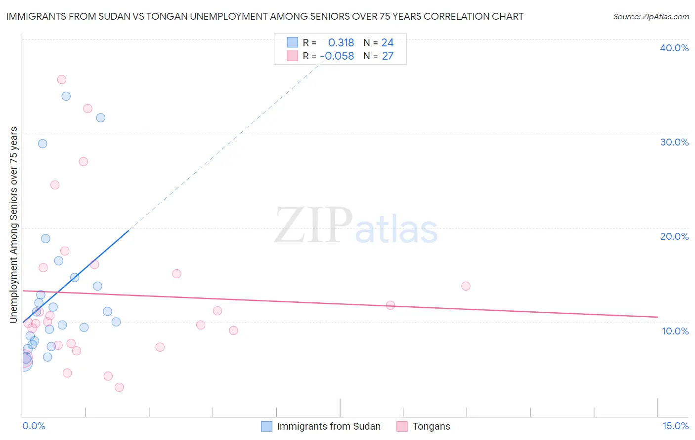 Immigrants from Sudan vs Tongan Unemployment Among Seniors over 75 years