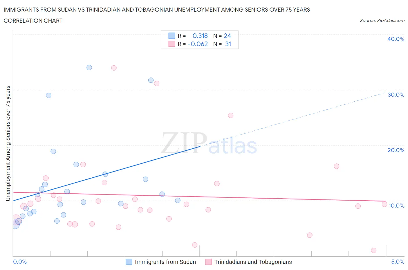 Immigrants from Sudan vs Trinidadian and Tobagonian Unemployment Among Seniors over 75 years