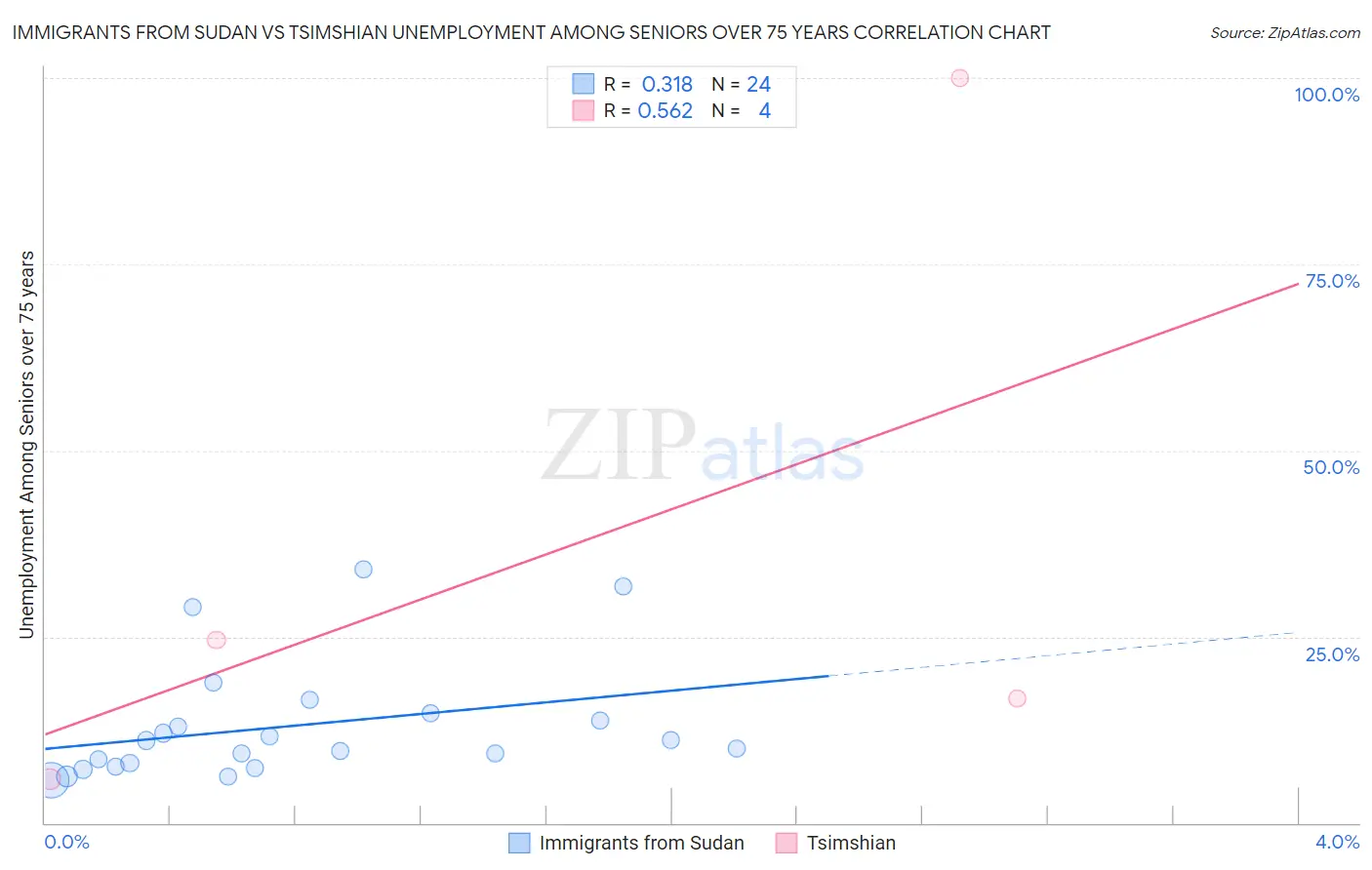 Immigrants from Sudan vs Tsimshian Unemployment Among Seniors over 75 years