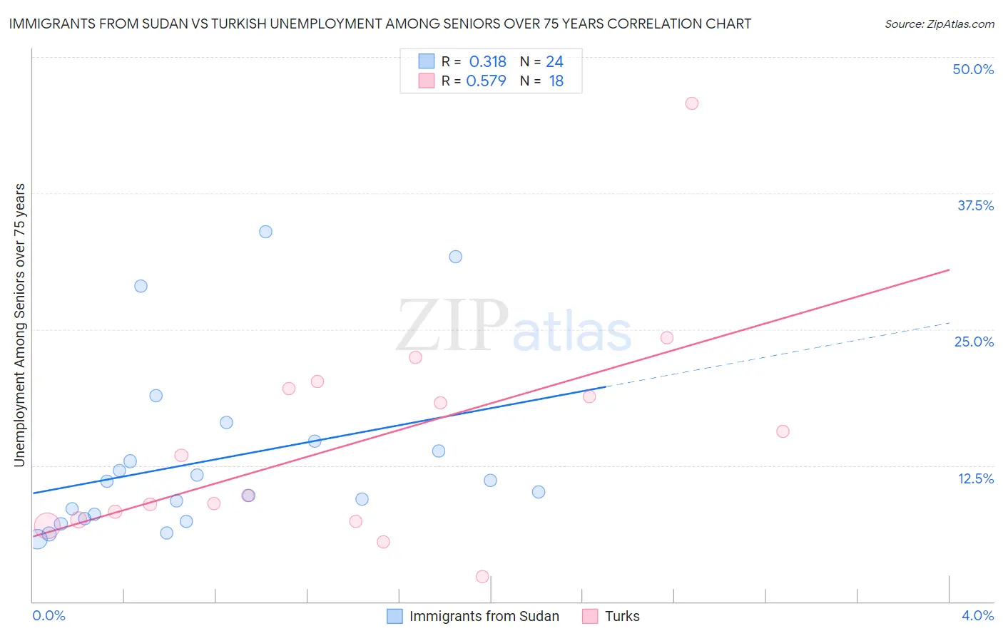 Immigrants from Sudan vs Turkish Unemployment Among Seniors over 75 years
