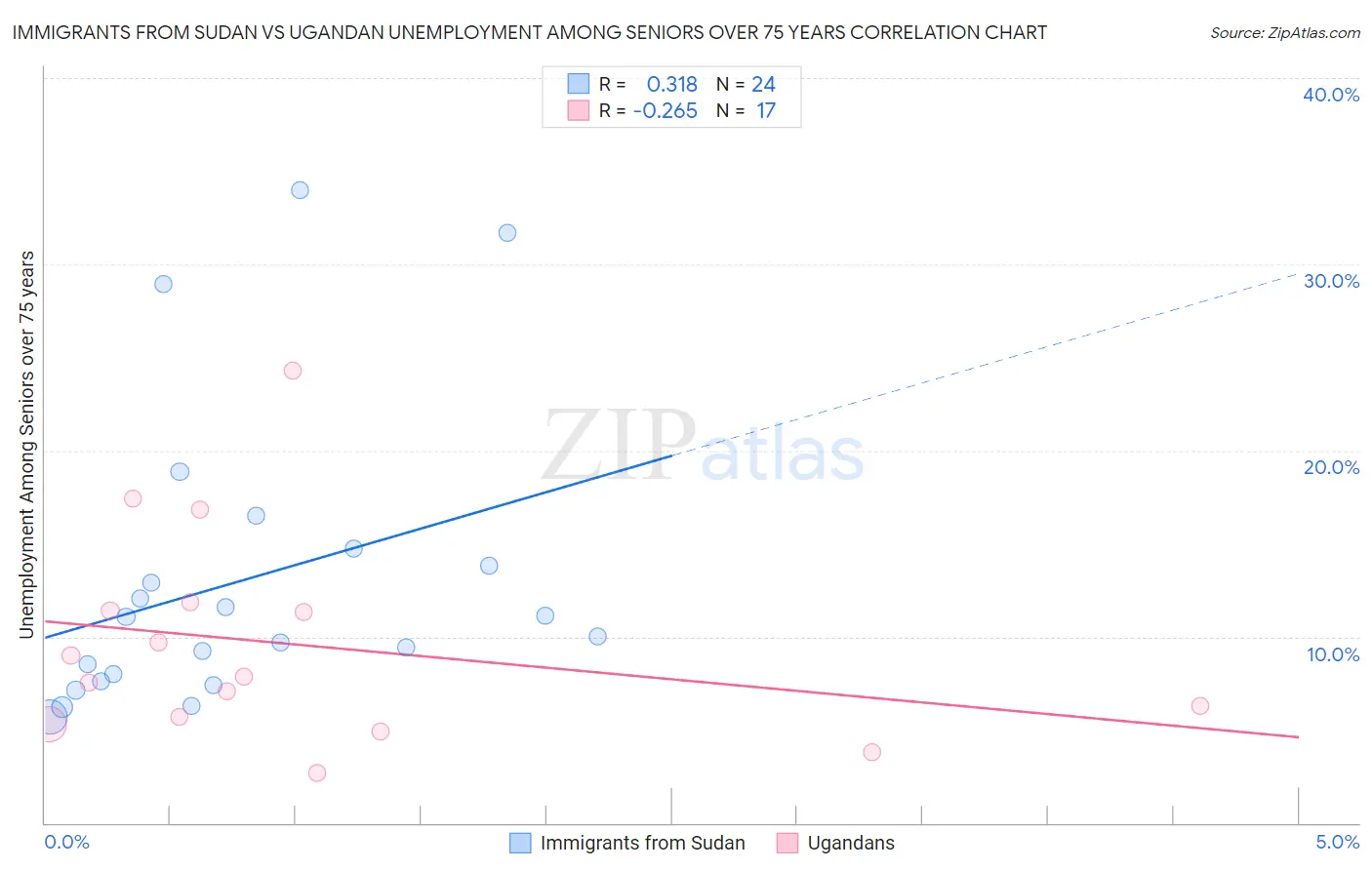 Immigrants from Sudan vs Ugandan Unemployment Among Seniors over 75 years