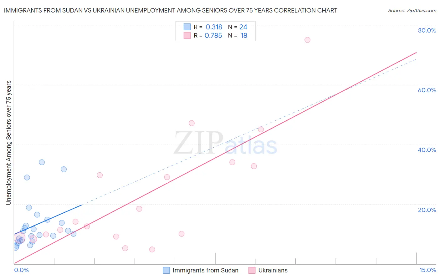 Immigrants from Sudan vs Ukrainian Unemployment Among Seniors over 75 years