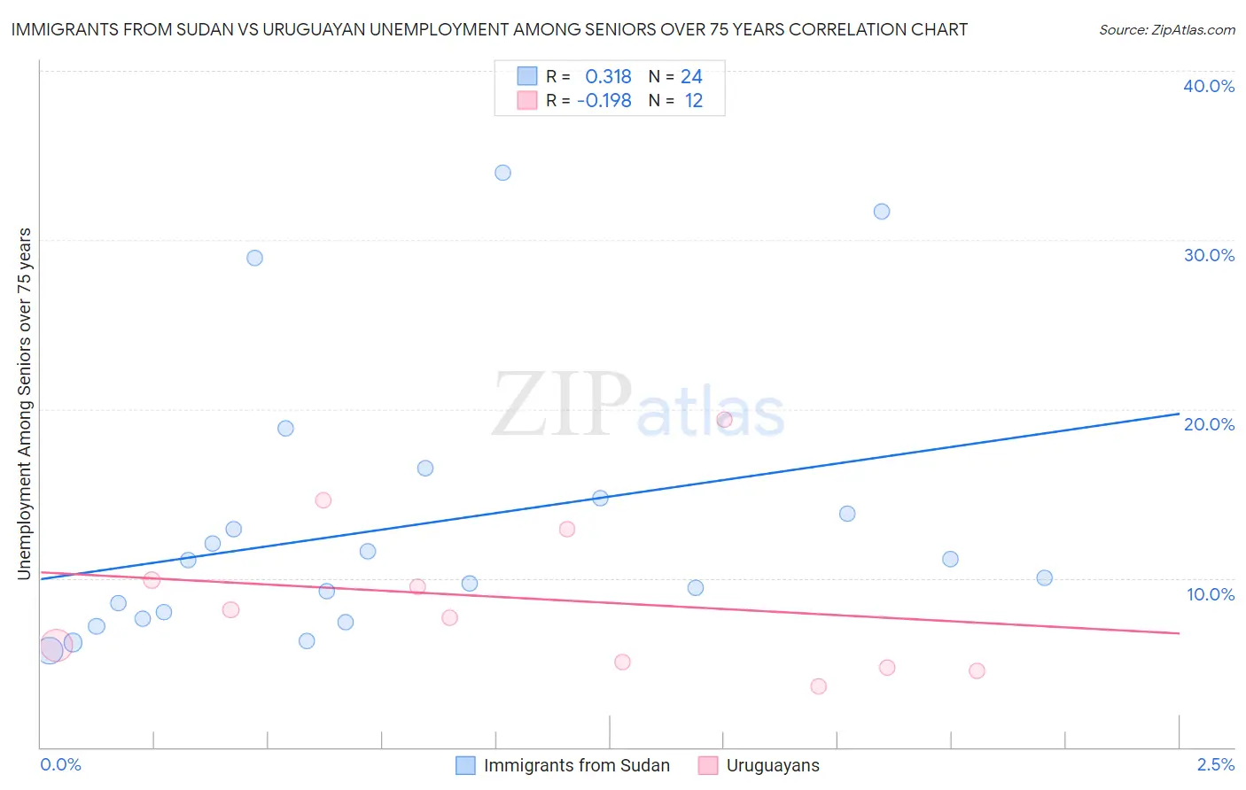 Immigrants from Sudan vs Uruguayan Unemployment Among Seniors over 75 years