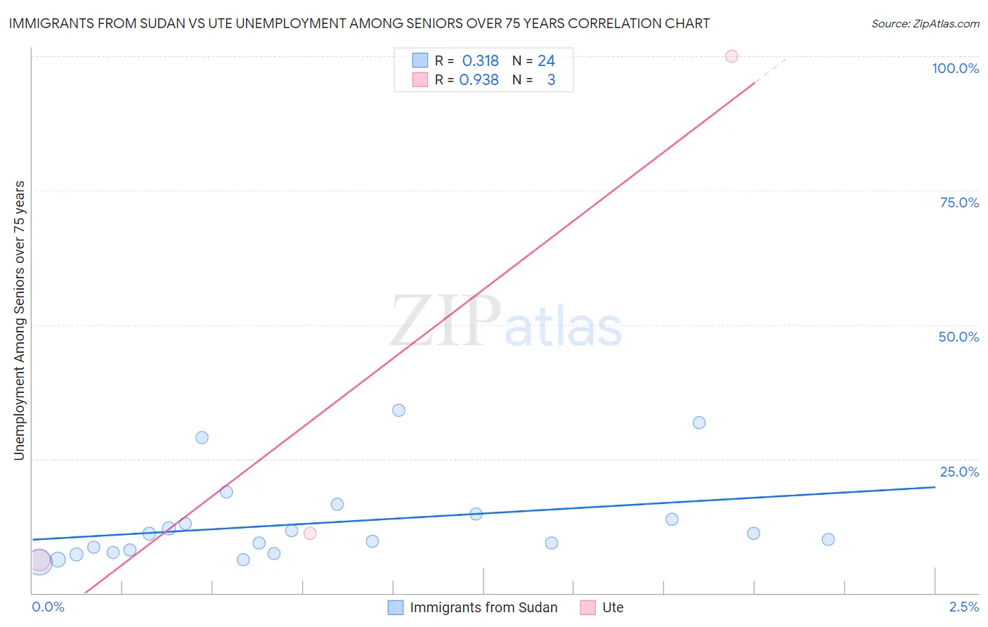 Immigrants from Sudan vs Ute Unemployment Among Seniors over 75 years