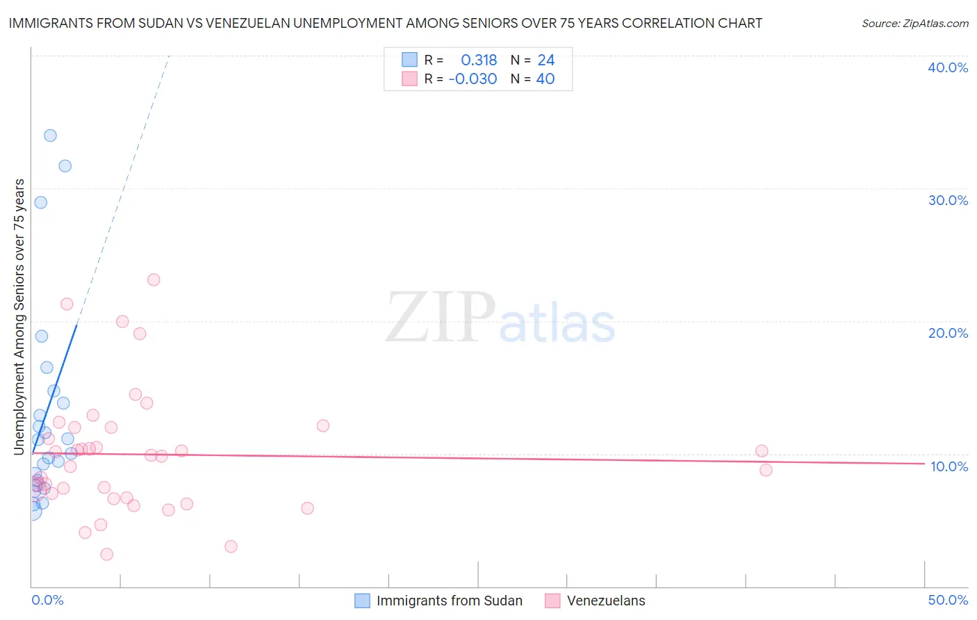 Immigrants from Sudan vs Venezuelan Unemployment Among Seniors over 75 years