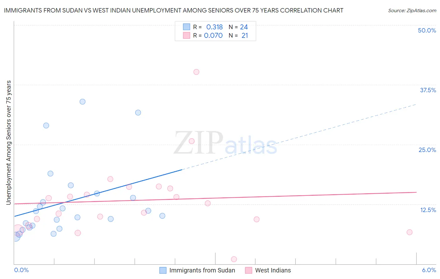 Immigrants from Sudan vs West Indian Unemployment Among Seniors over 75 years