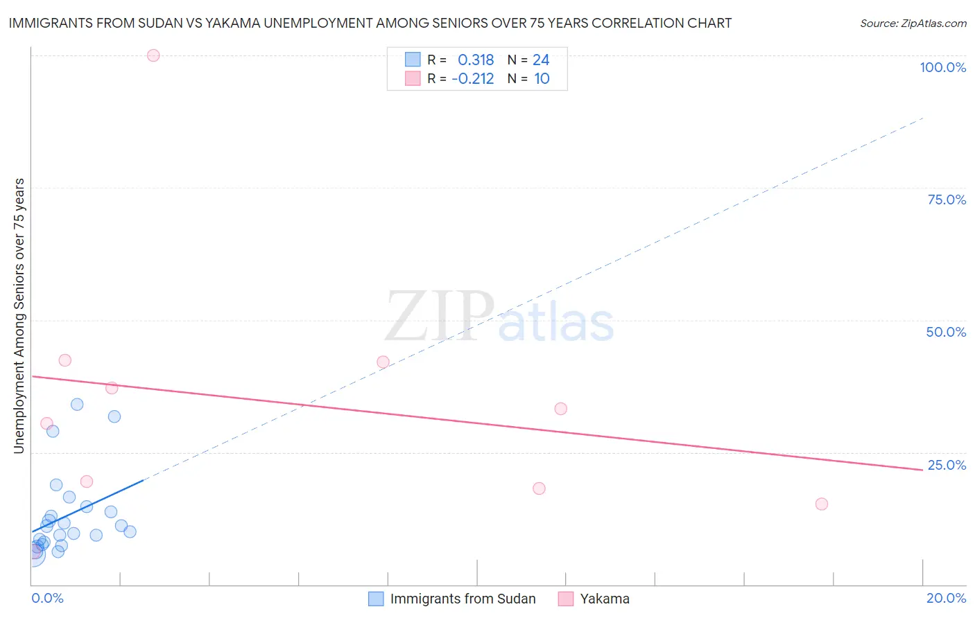 Immigrants from Sudan vs Yakama Unemployment Among Seniors over 75 years