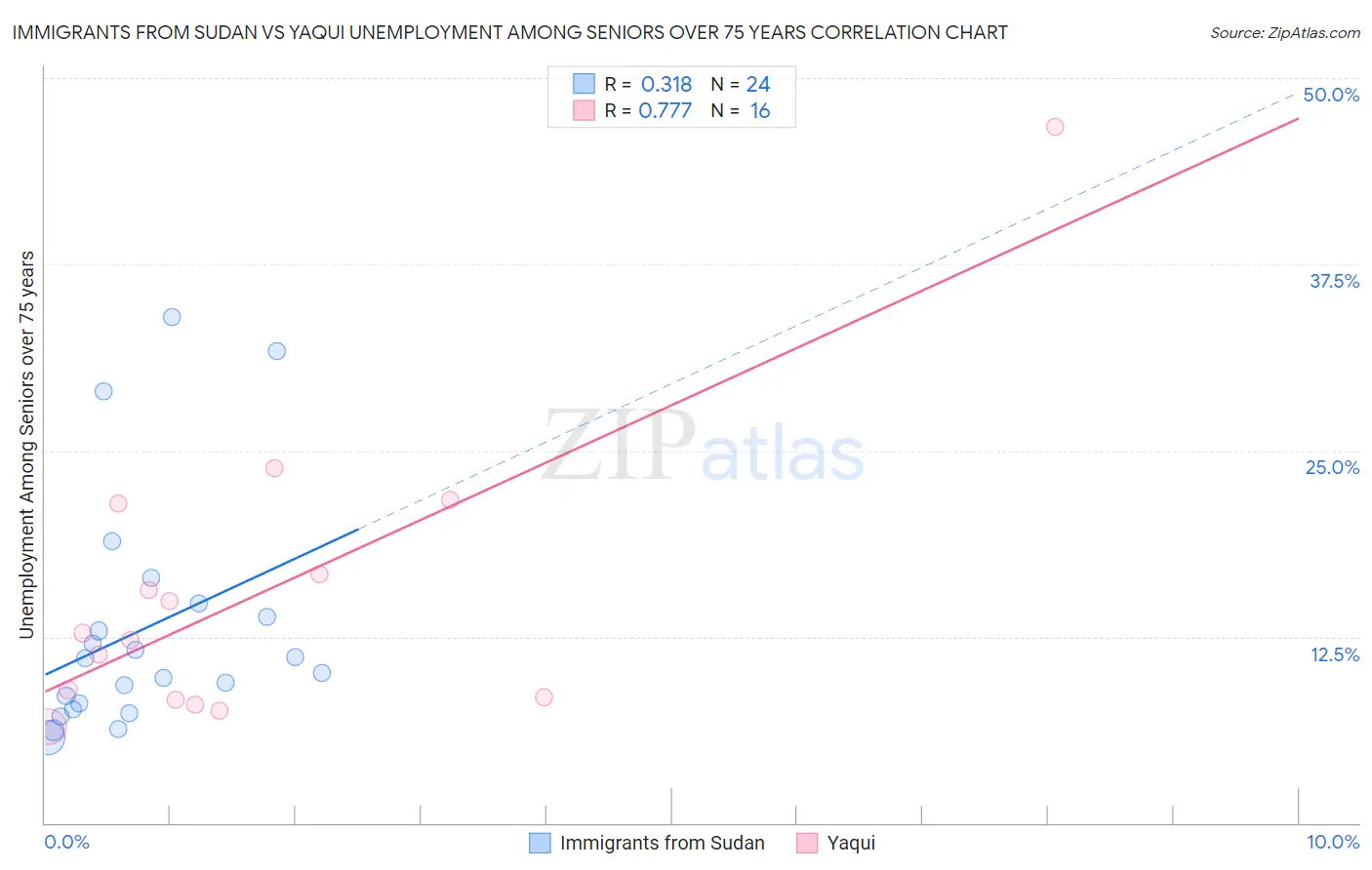 Immigrants from Sudan vs Yaqui Unemployment Among Seniors over 75 years