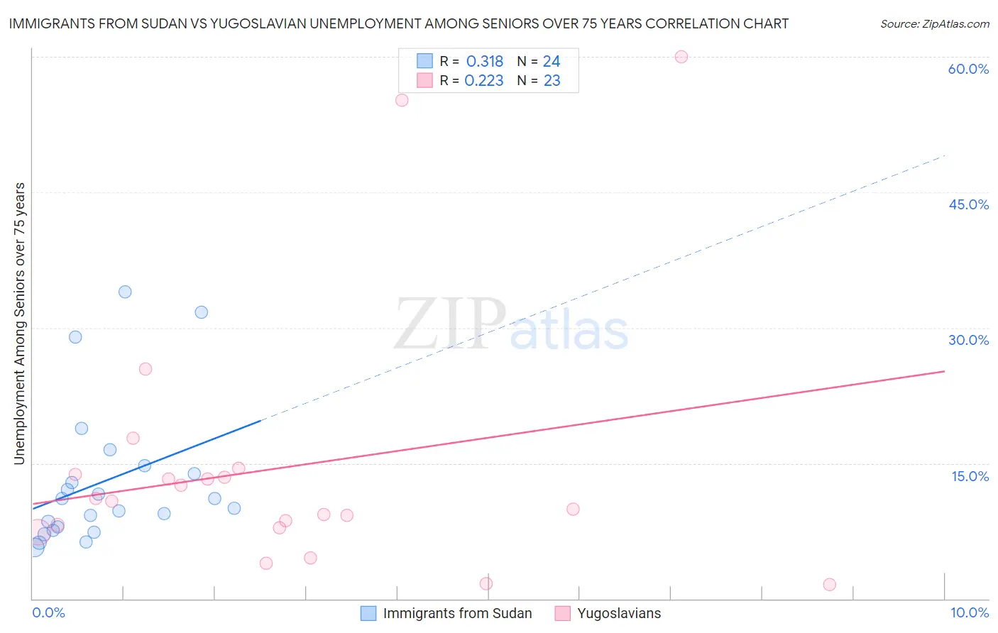 Immigrants from Sudan vs Yugoslavian Unemployment Among Seniors over 75 years