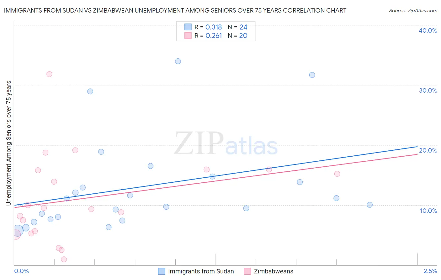 Immigrants from Sudan vs Zimbabwean Unemployment Among Seniors over 75 years