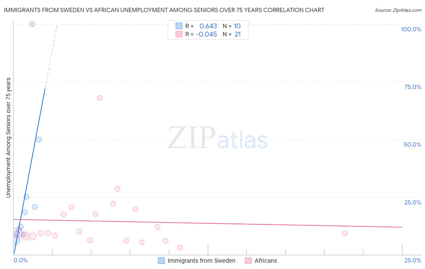Immigrants from Sweden vs African Unemployment Among Seniors over 75 years
