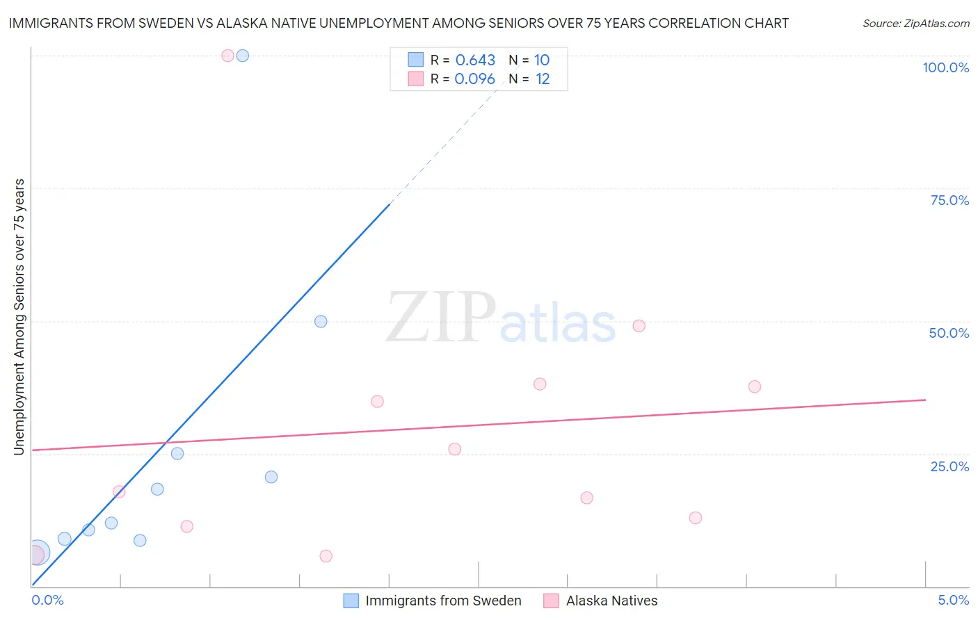 Immigrants from Sweden vs Alaska Native Unemployment Among Seniors over 75 years