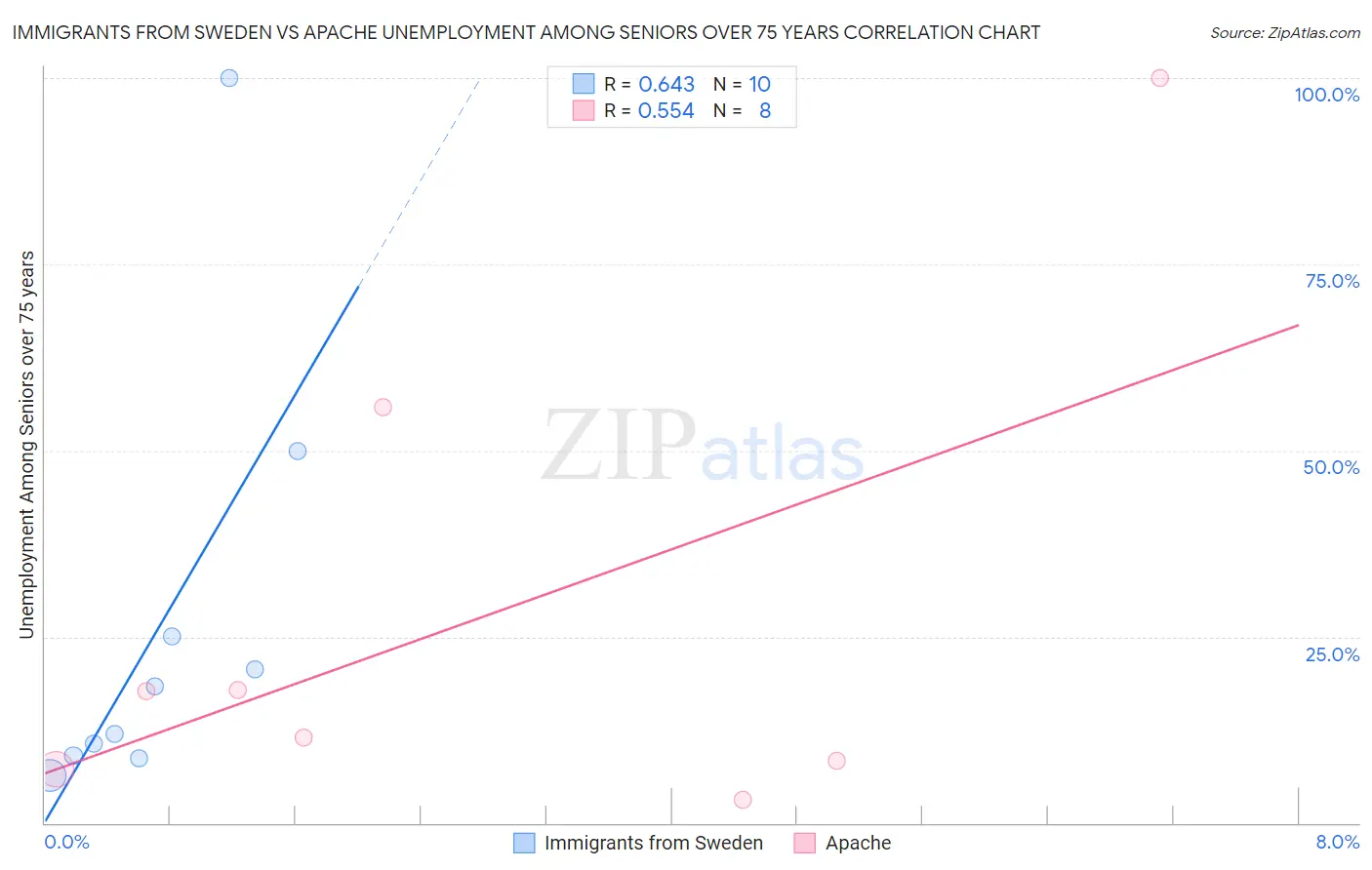 Immigrants from Sweden vs Apache Unemployment Among Seniors over 75 years