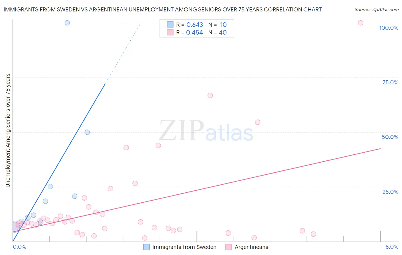 Immigrants from Sweden vs Argentinean Unemployment Among Seniors over 75 years