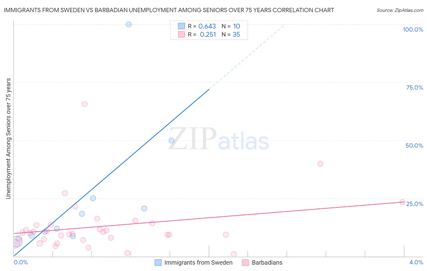 Immigrants from Sweden vs Barbadian Unemployment Among Seniors over 75 years