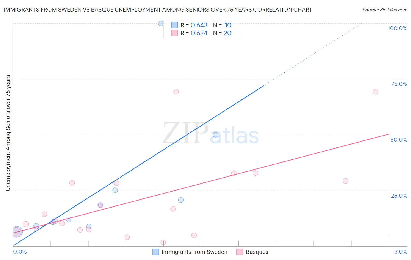 Immigrants from Sweden vs Basque Unemployment Among Seniors over 75 years