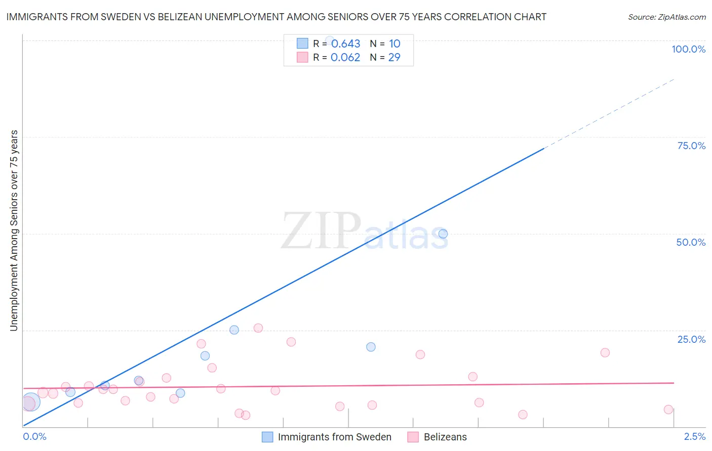 Immigrants from Sweden vs Belizean Unemployment Among Seniors over 75 years