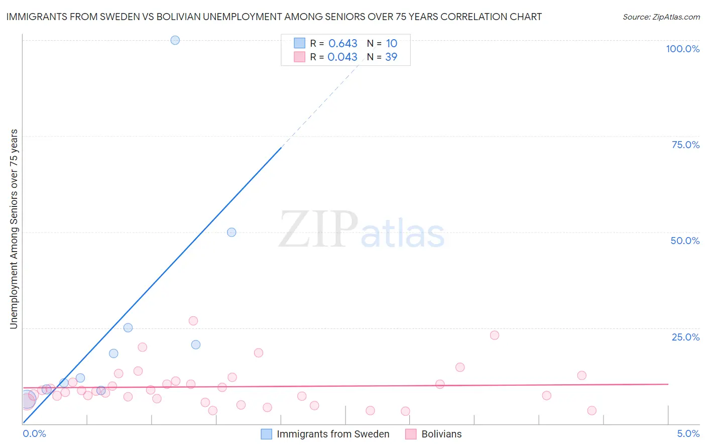 Immigrants from Sweden vs Bolivian Unemployment Among Seniors over 75 years