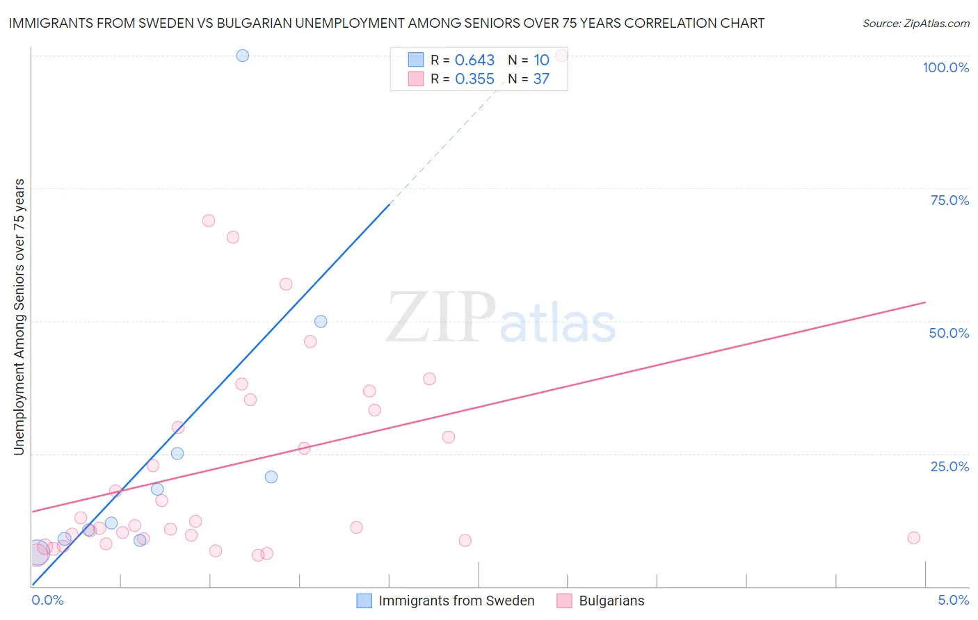 Immigrants from Sweden vs Bulgarian Unemployment Among Seniors over 75 years