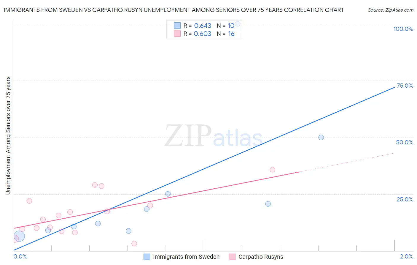 Immigrants from Sweden vs Carpatho Rusyn Unemployment Among Seniors over 75 years