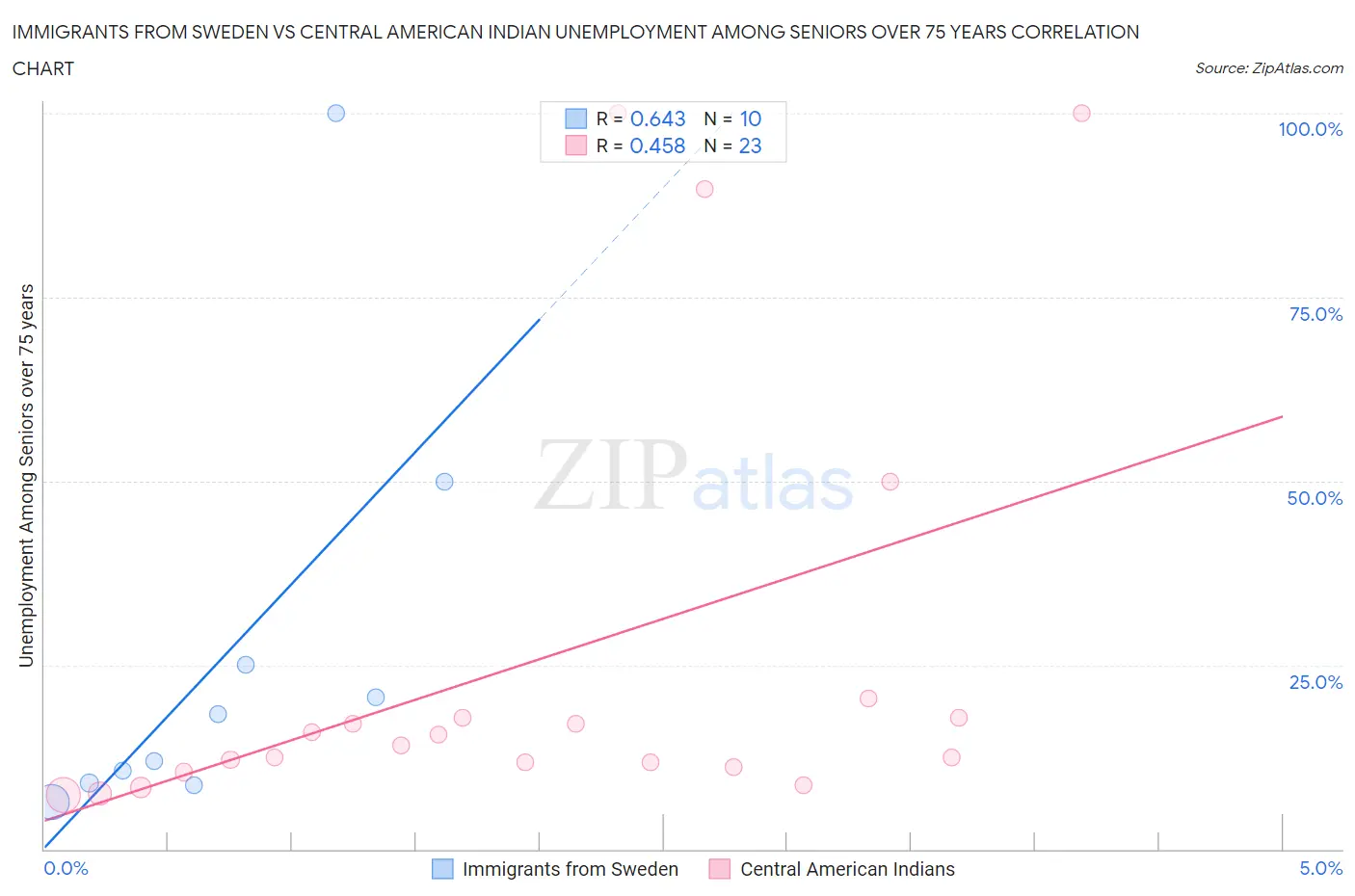 Immigrants from Sweden vs Central American Indian Unemployment Among Seniors over 75 years