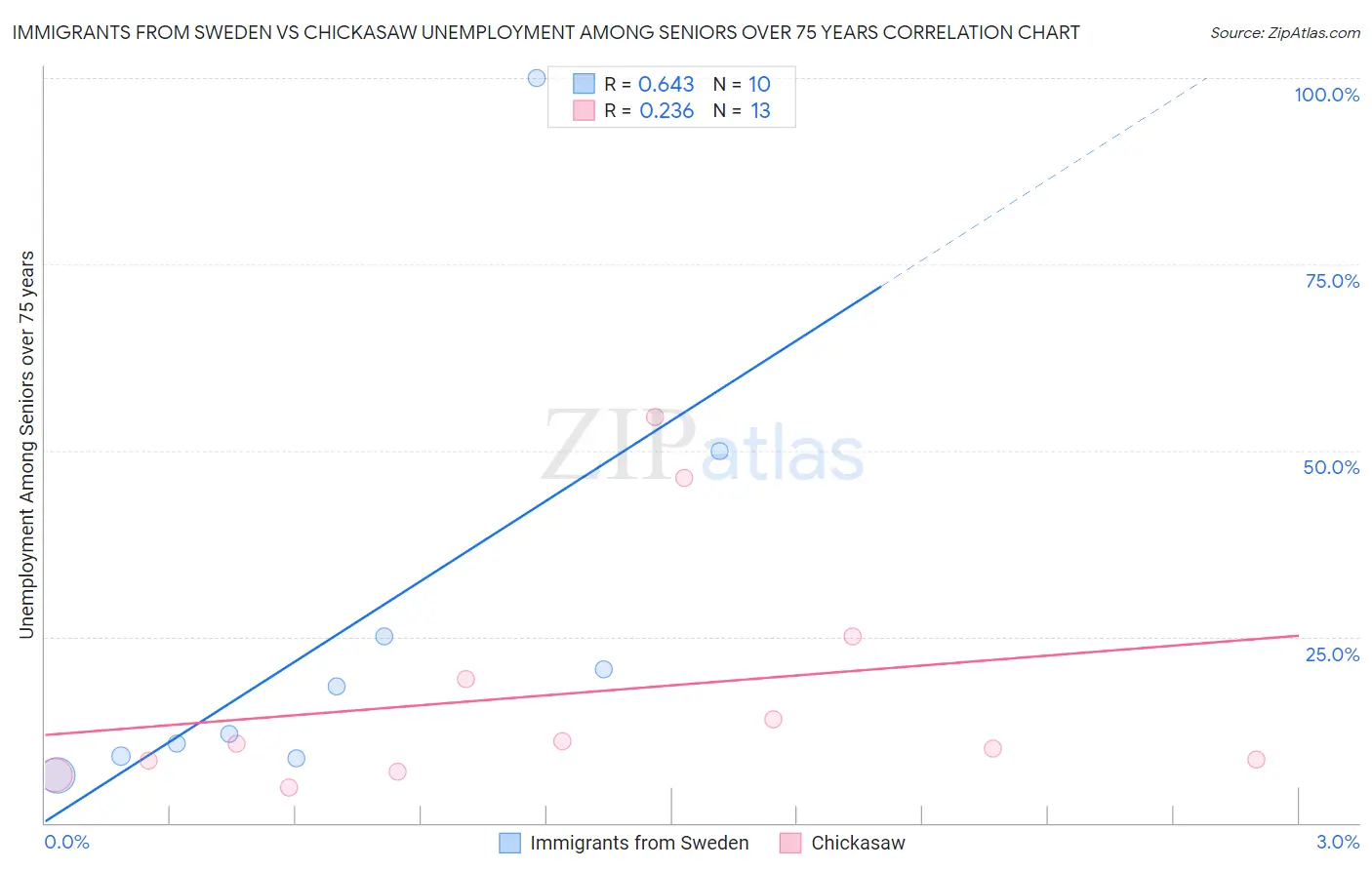 Immigrants from Sweden vs Chickasaw Unemployment Among Seniors over 75 years