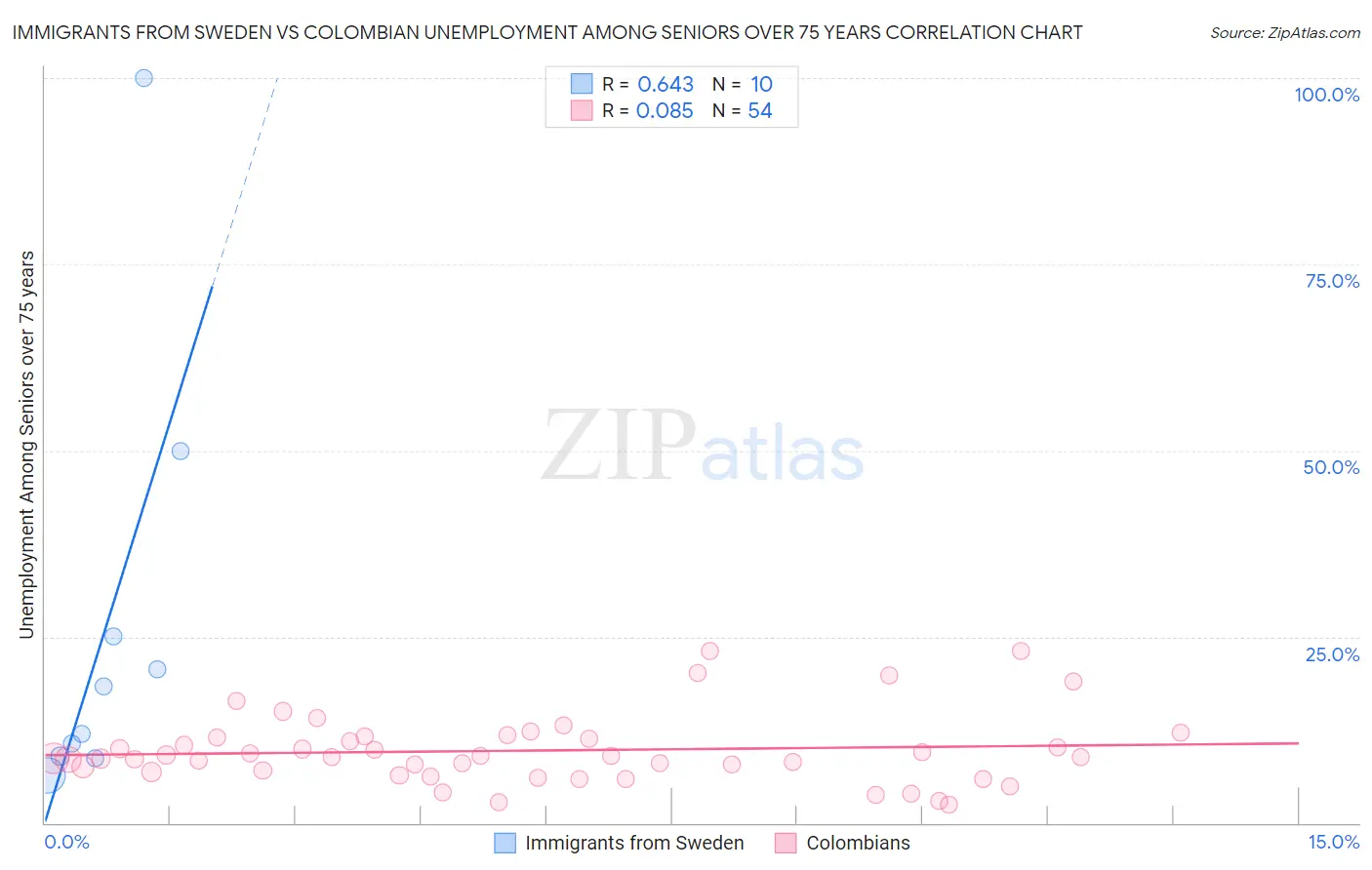 Immigrants from Sweden vs Colombian Unemployment Among Seniors over 75 years