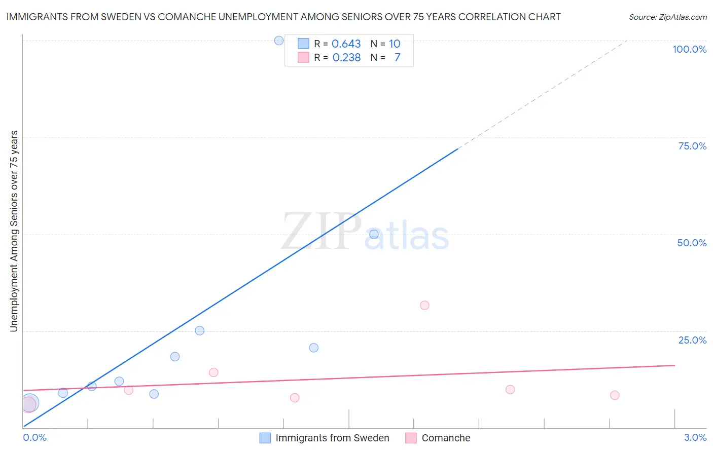 Immigrants from Sweden vs Comanche Unemployment Among Seniors over 75 years