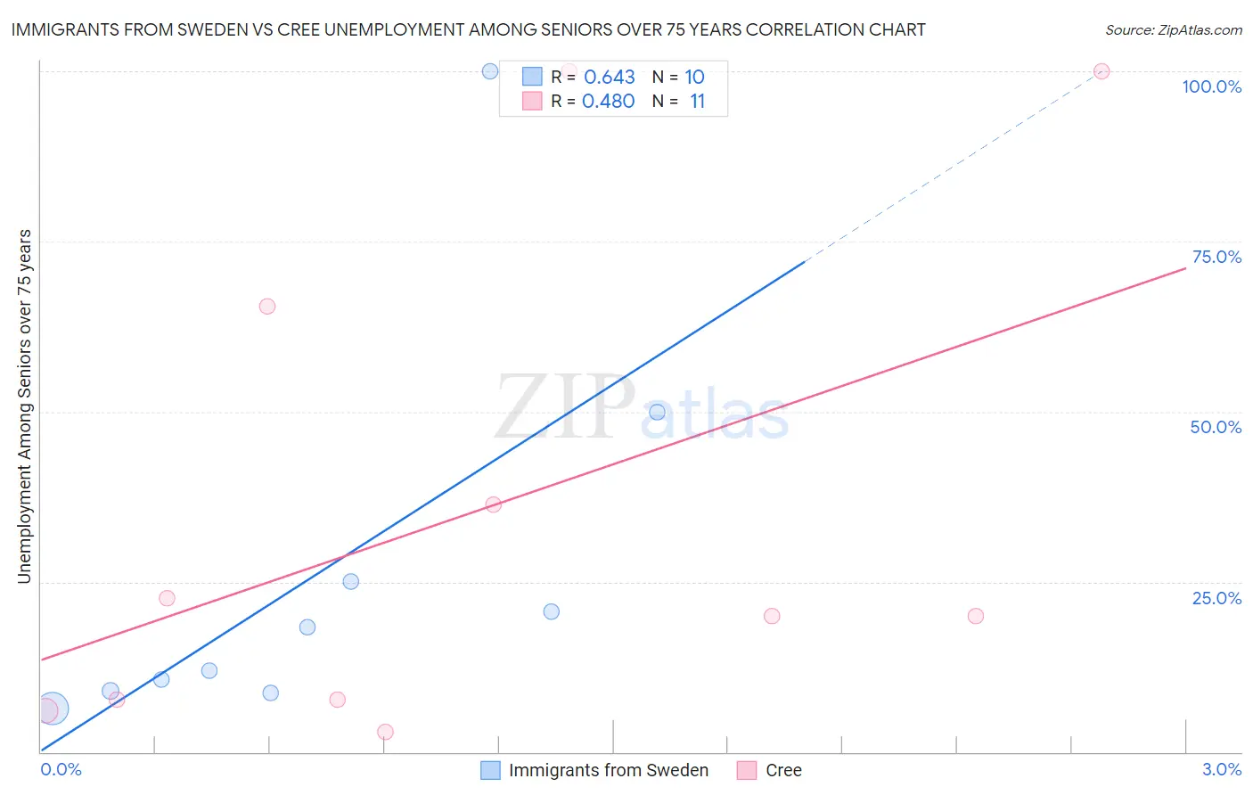 Immigrants from Sweden vs Cree Unemployment Among Seniors over 75 years