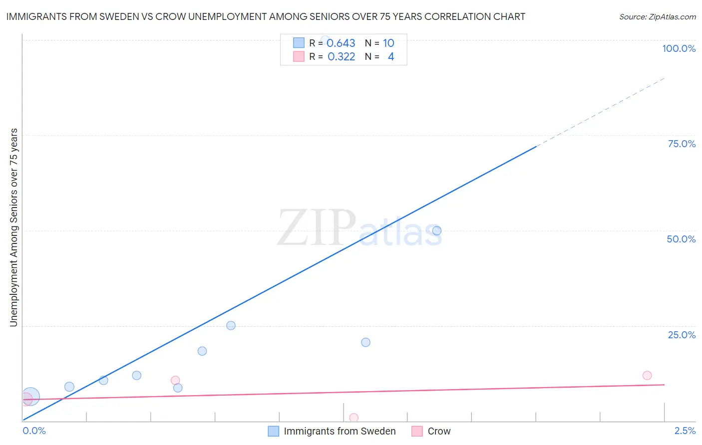 Immigrants from Sweden vs Crow Unemployment Among Seniors over 75 years