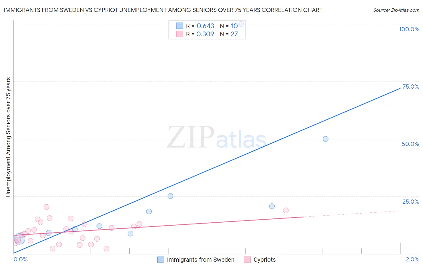 Immigrants from Sweden vs Cypriot Unemployment Among Seniors over 75 years